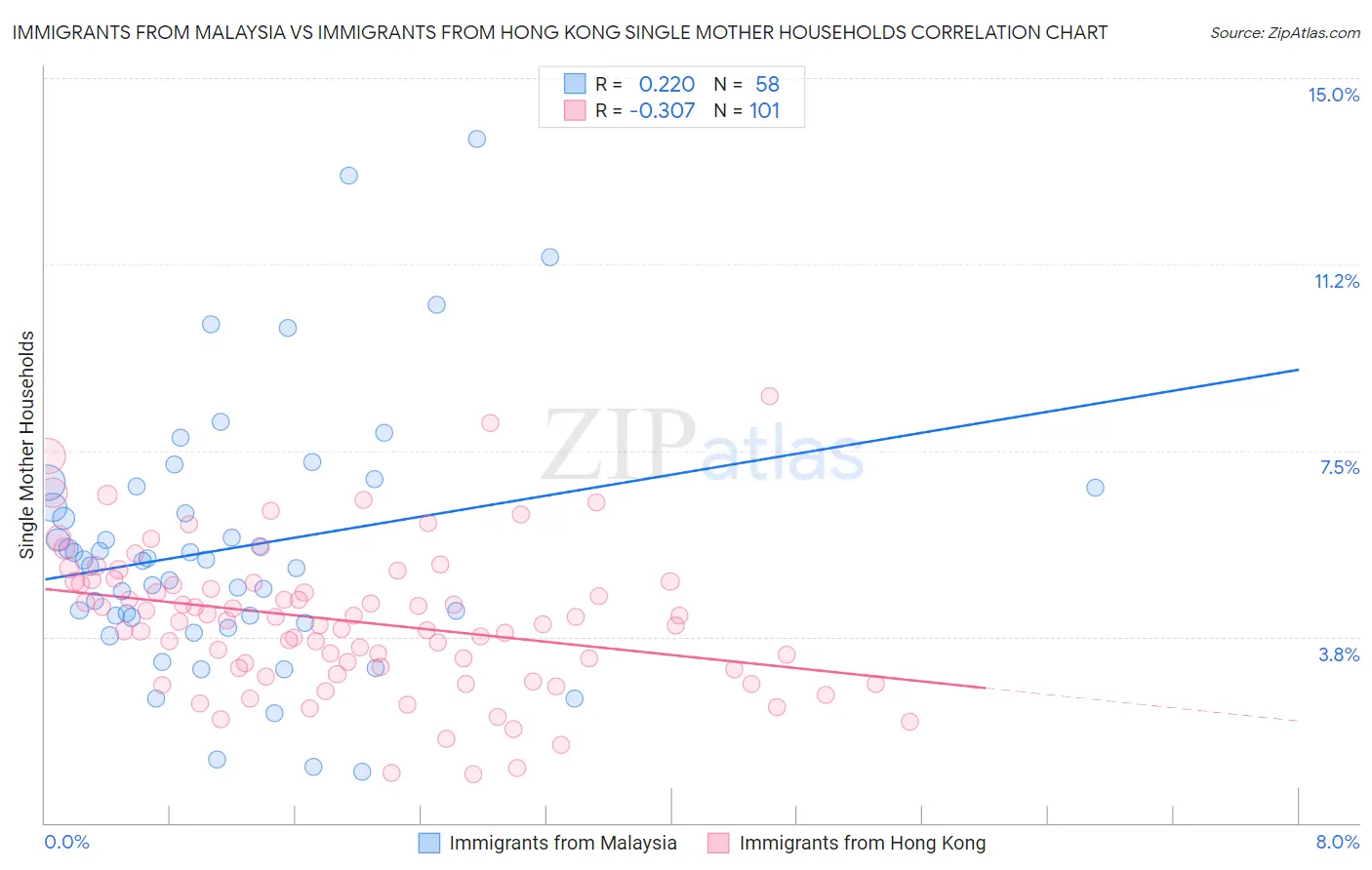 Immigrants from Malaysia vs Immigrants from Hong Kong Single Mother Households