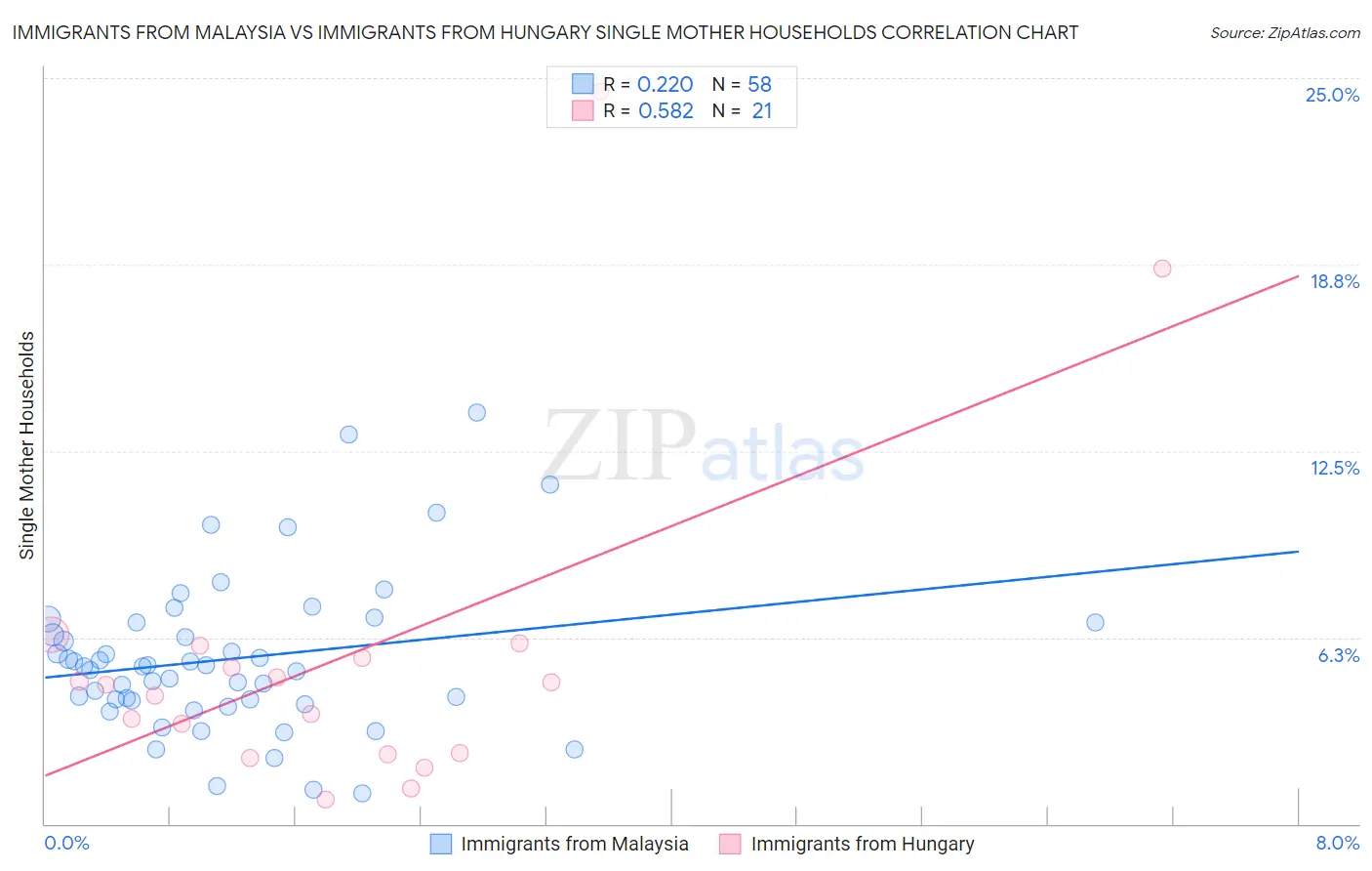 Immigrants from Malaysia vs Immigrants from Hungary Single Mother Households