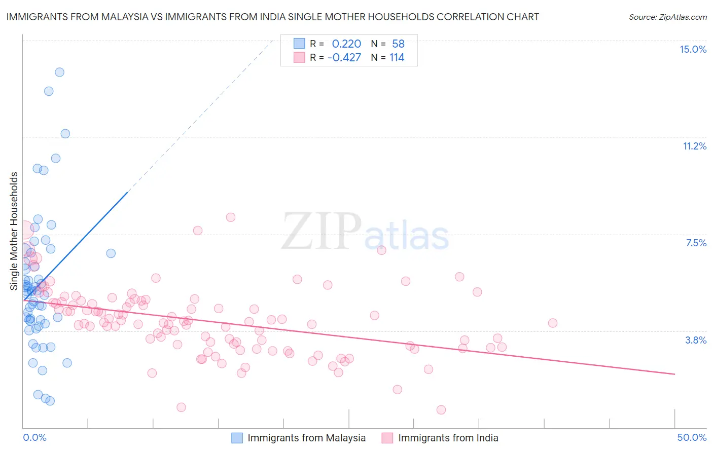 Immigrants from Malaysia vs Immigrants from India Single Mother Households