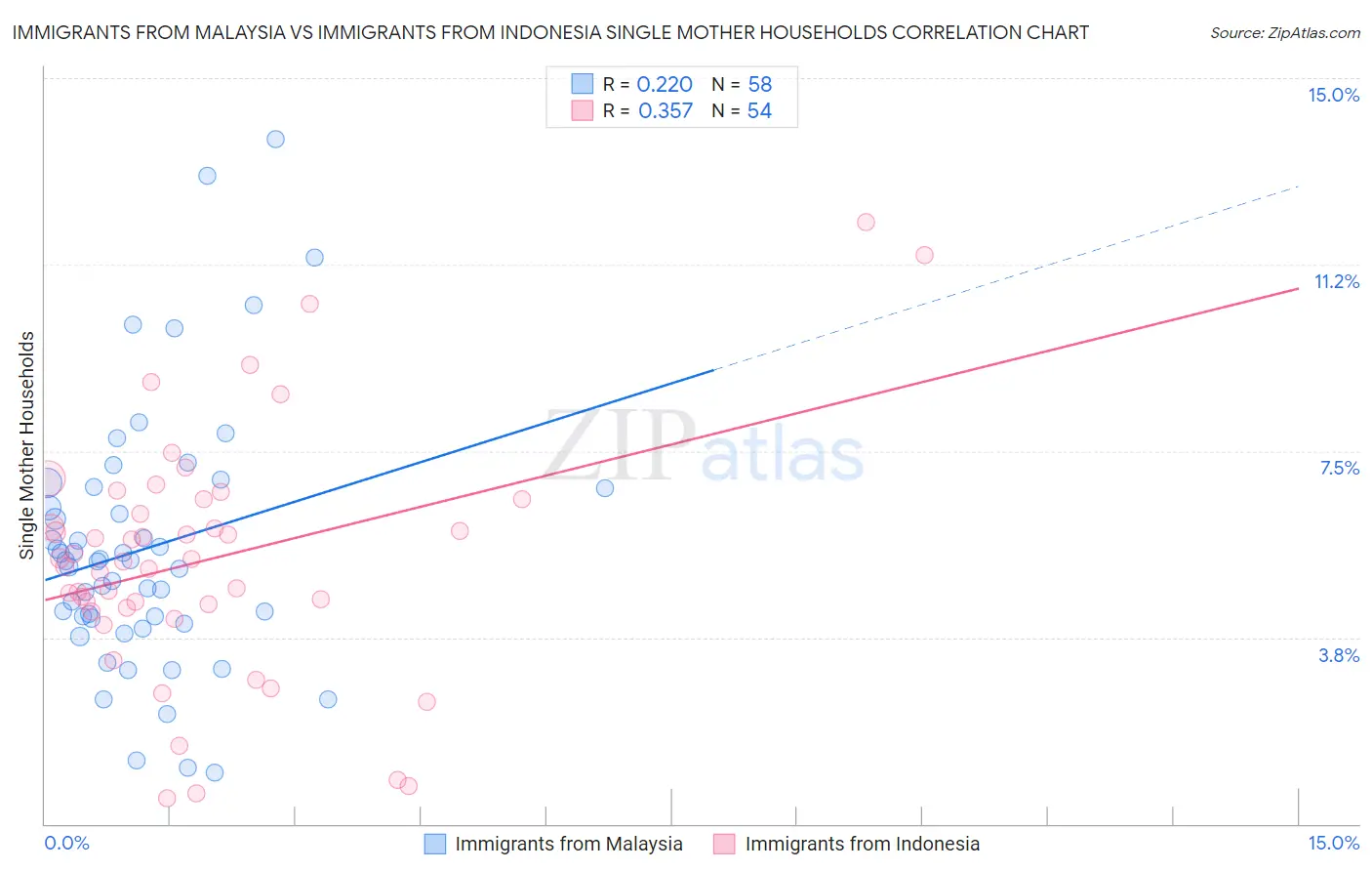 Immigrants from Malaysia vs Immigrants from Indonesia Single Mother Households