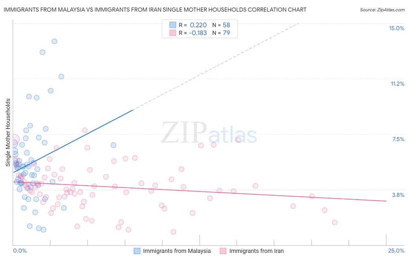 Immigrants from Malaysia vs Immigrants from Iran Single Mother Households