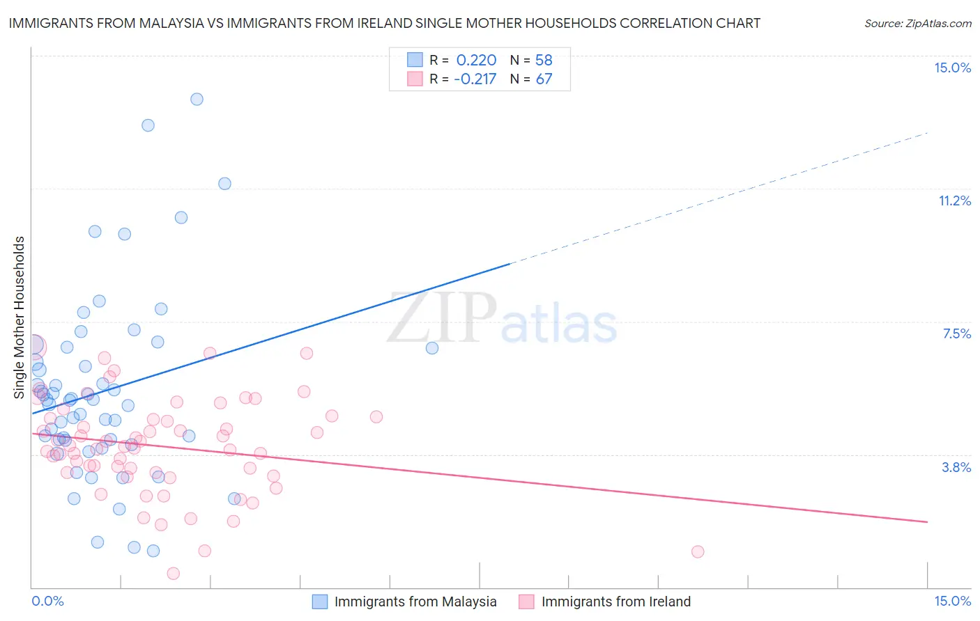 Immigrants from Malaysia vs Immigrants from Ireland Single Mother Households