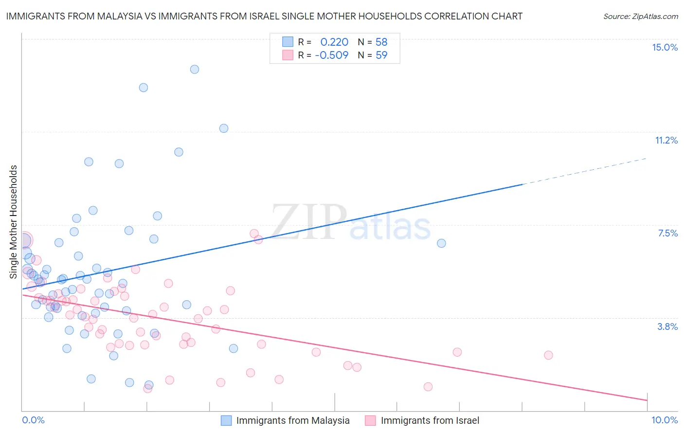Immigrants from Malaysia vs Immigrants from Israel Single Mother Households