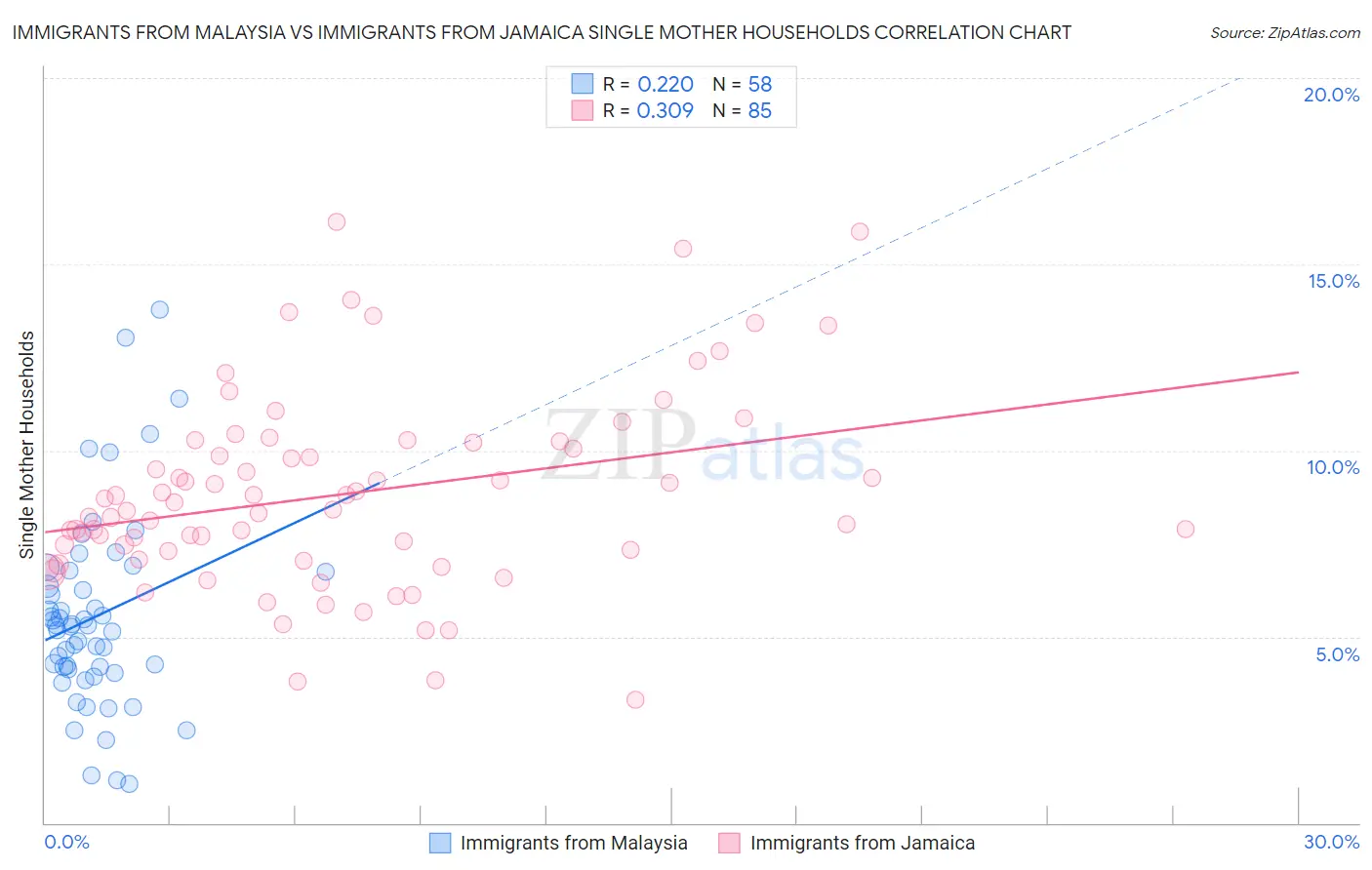 Immigrants from Malaysia vs Immigrants from Jamaica Single Mother Households