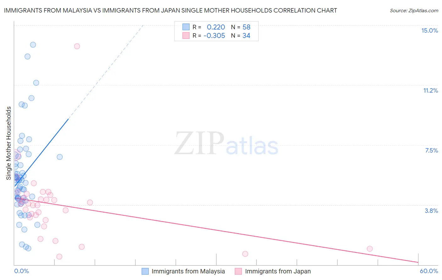 Immigrants from Malaysia vs Immigrants from Japan Single Mother Households