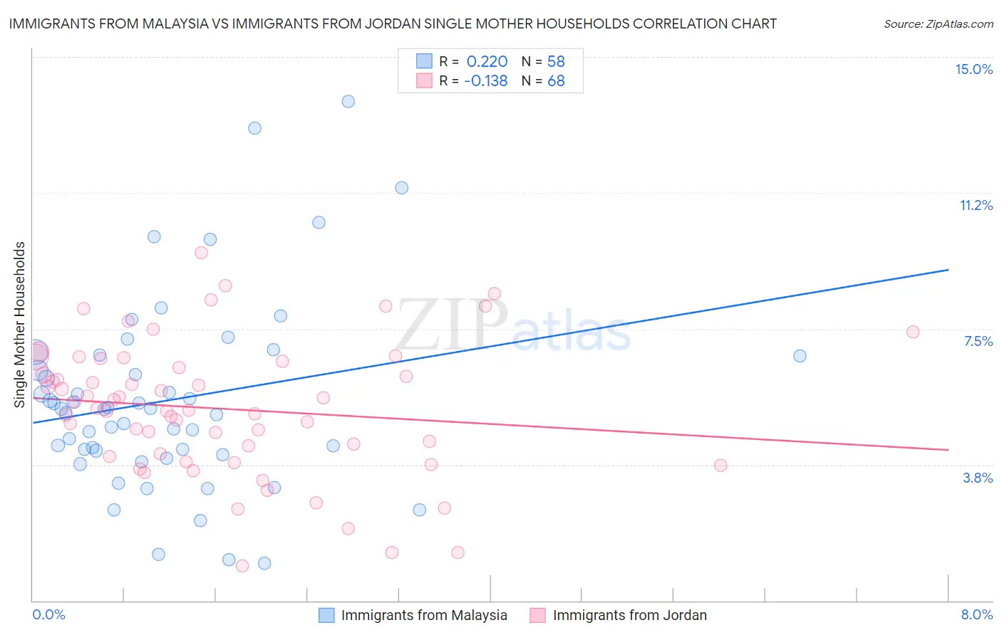 Immigrants from Malaysia vs Immigrants from Jordan Single Mother Households