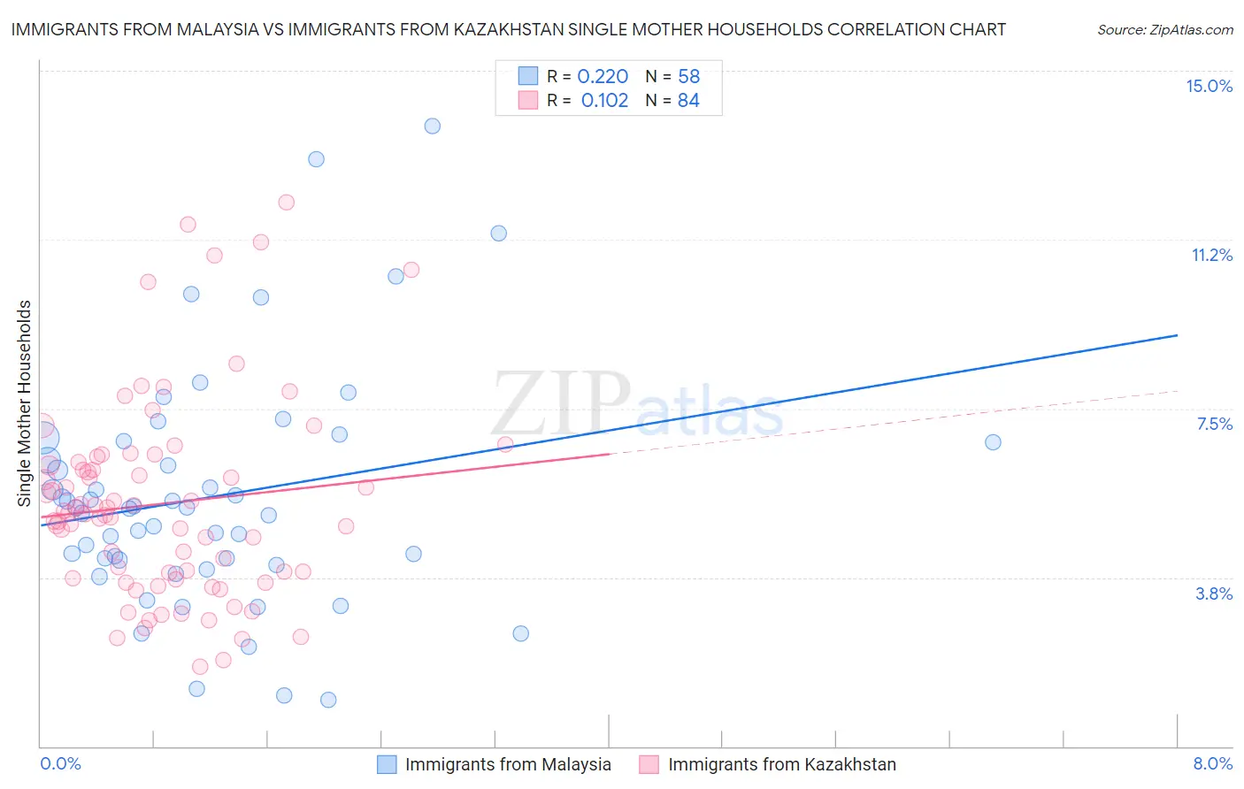 Immigrants from Malaysia vs Immigrants from Kazakhstan Single Mother Households