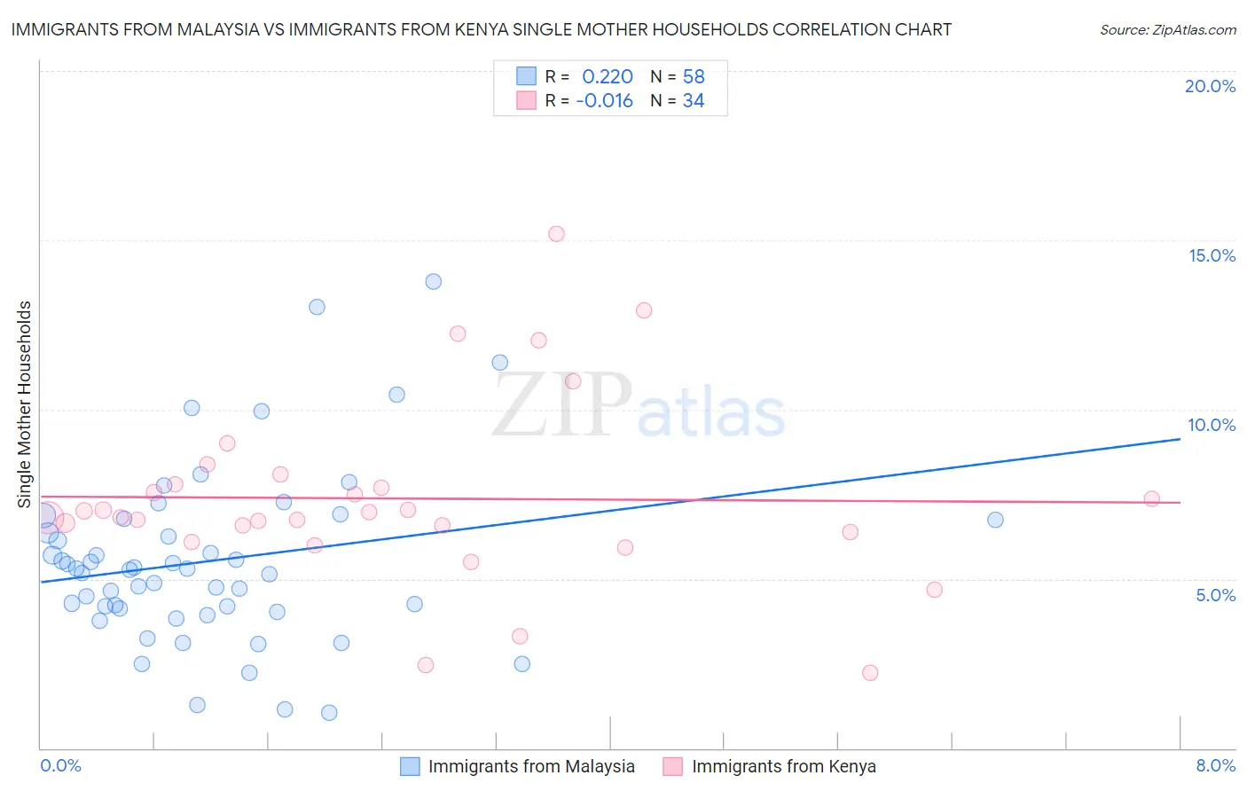 Immigrants from Malaysia vs Immigrants from Kenya Single Mother Households