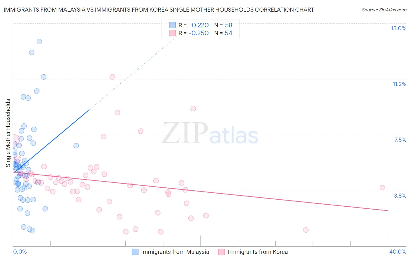 Immigrants from Malaysia vs Immigrants from Korea Single Mother Households