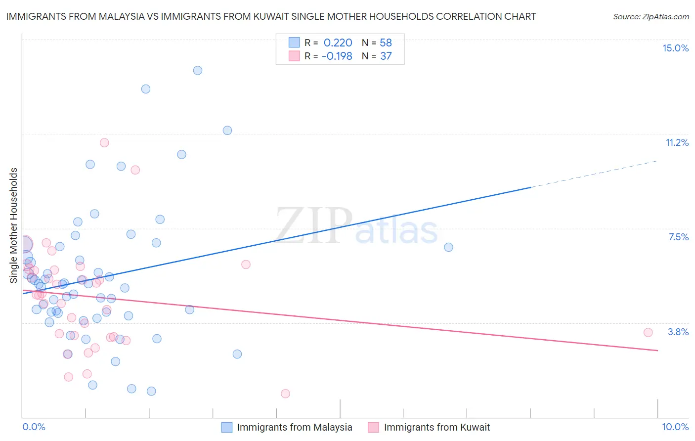 Immigrants from Malaysia vs Immigrants from Kuwait Single Mother Households