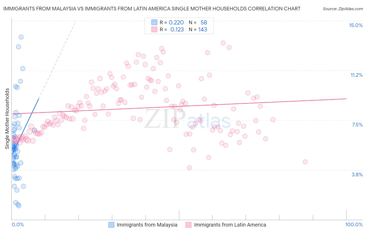 Immigrants from Malaysia vs Immigrants from Latin America Single Mother Households