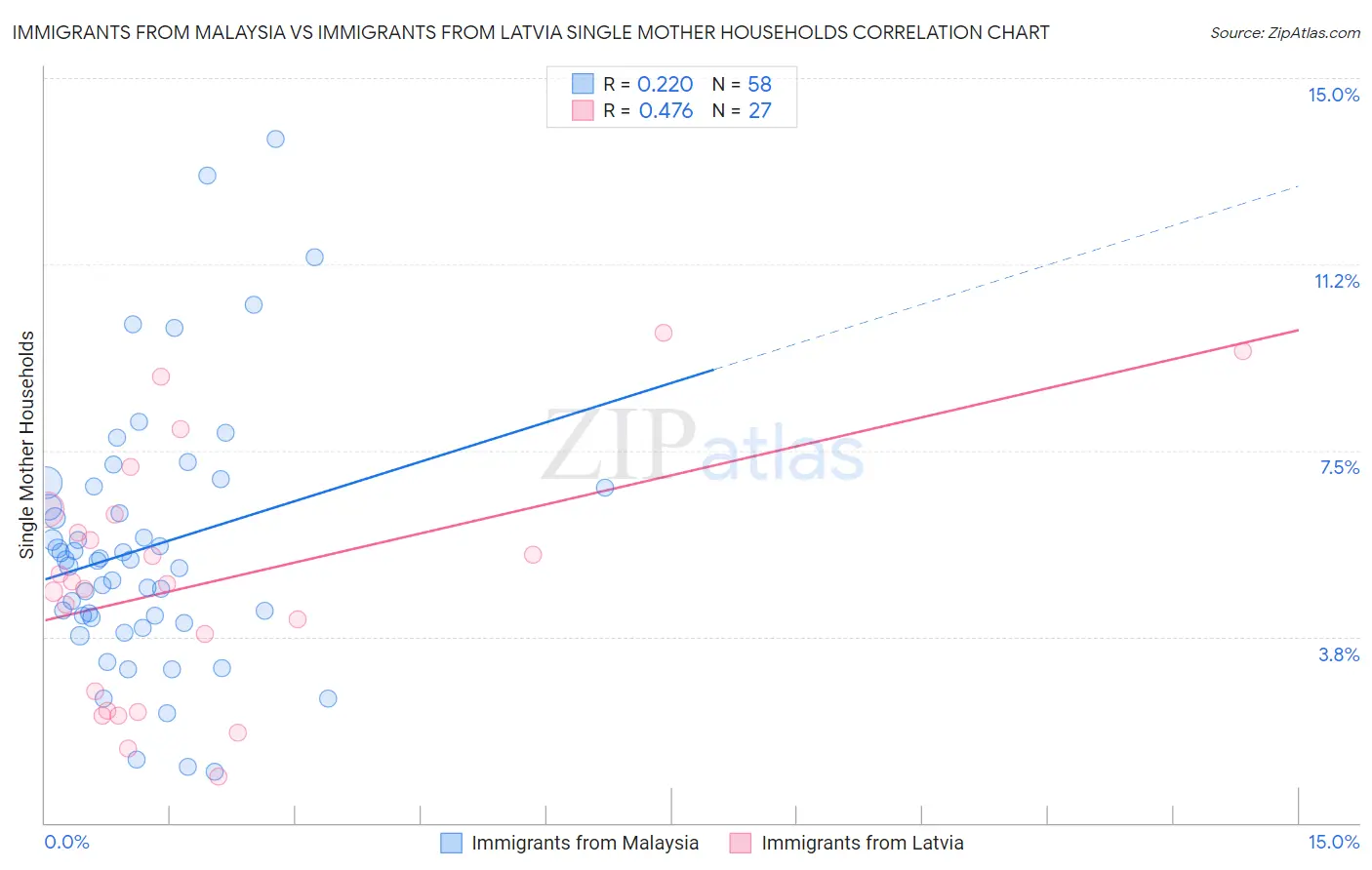 Immigrants from Malaysia vs Immigrants from Latvia Single Mother Households