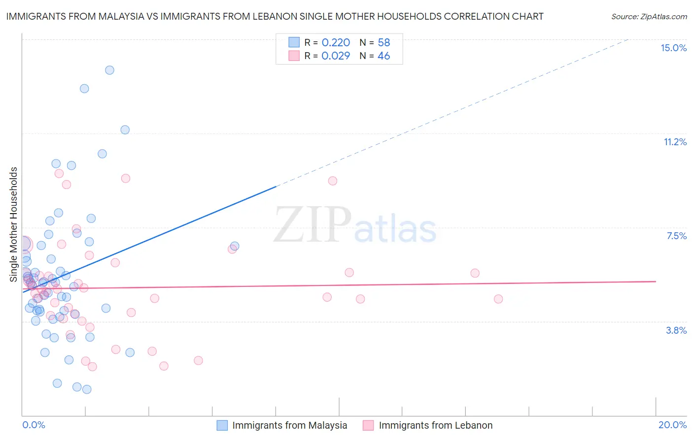 Immigrants from Malaysia vs Immigrants from Lebanon Single Mother Households