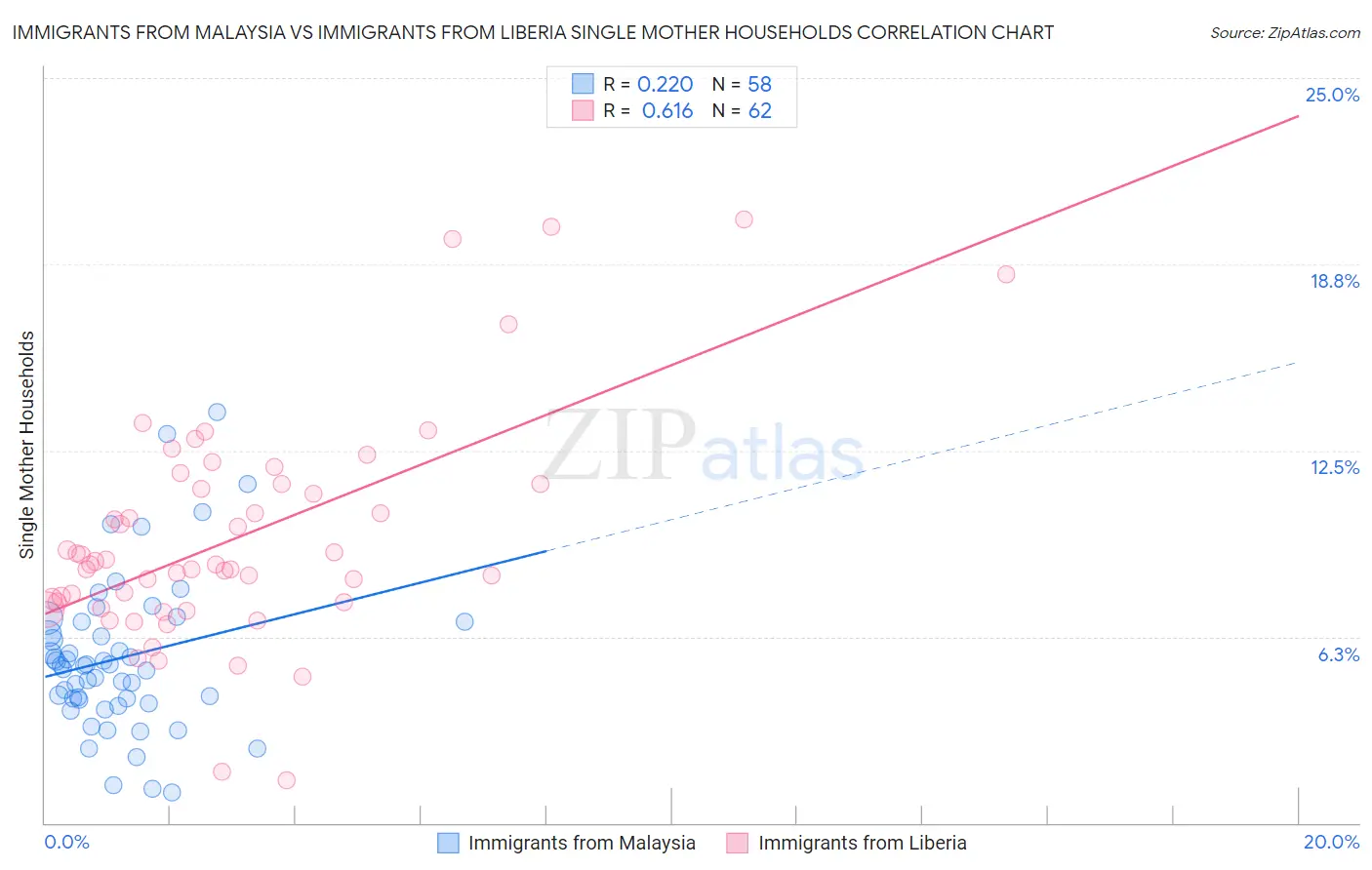 Immigrants from Malaysia vs Immigrants from Liberia Single Mother Households