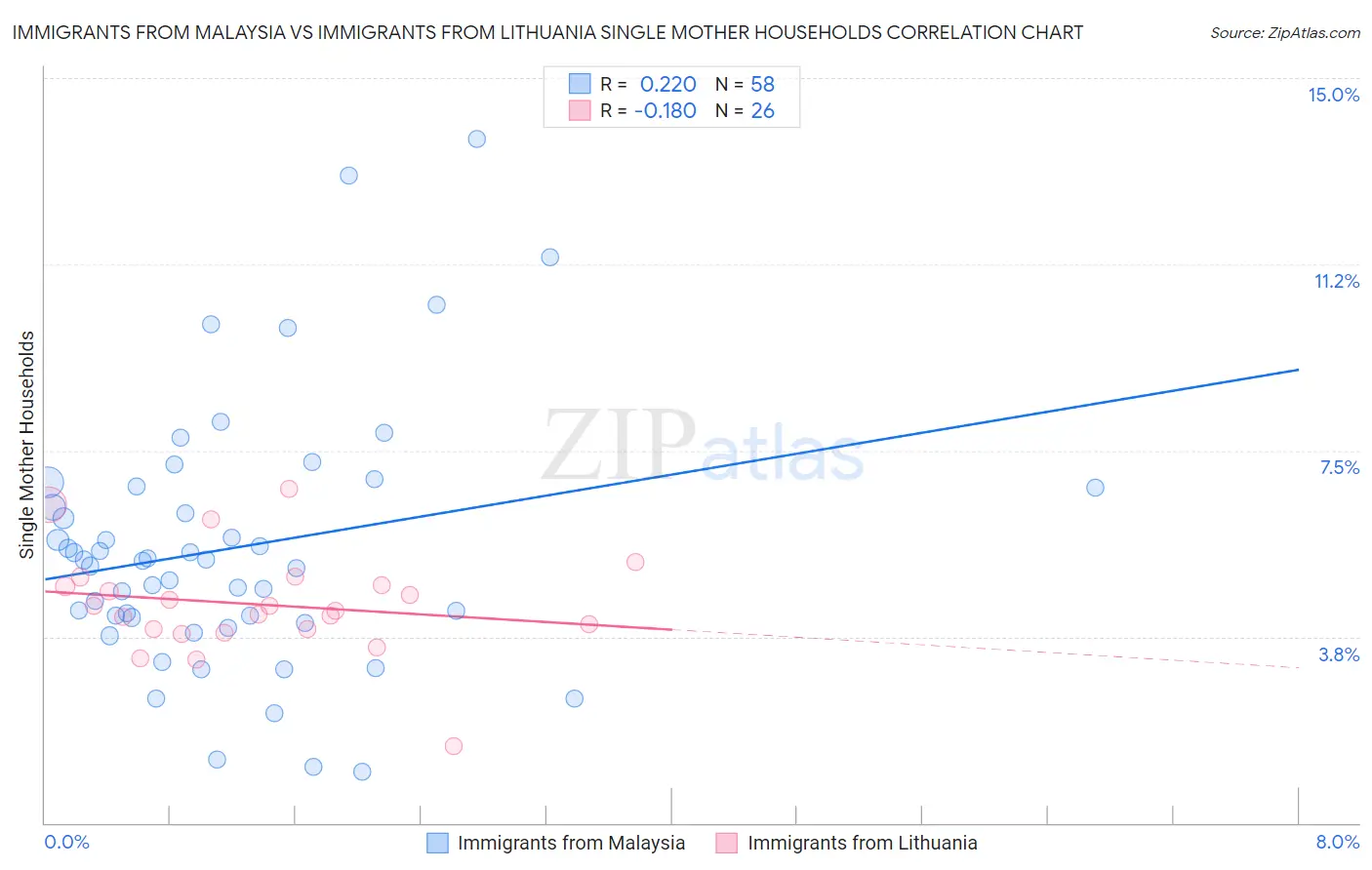 Immigrants from Malaysia vs Immigrants from Lithuania Single Mother Households