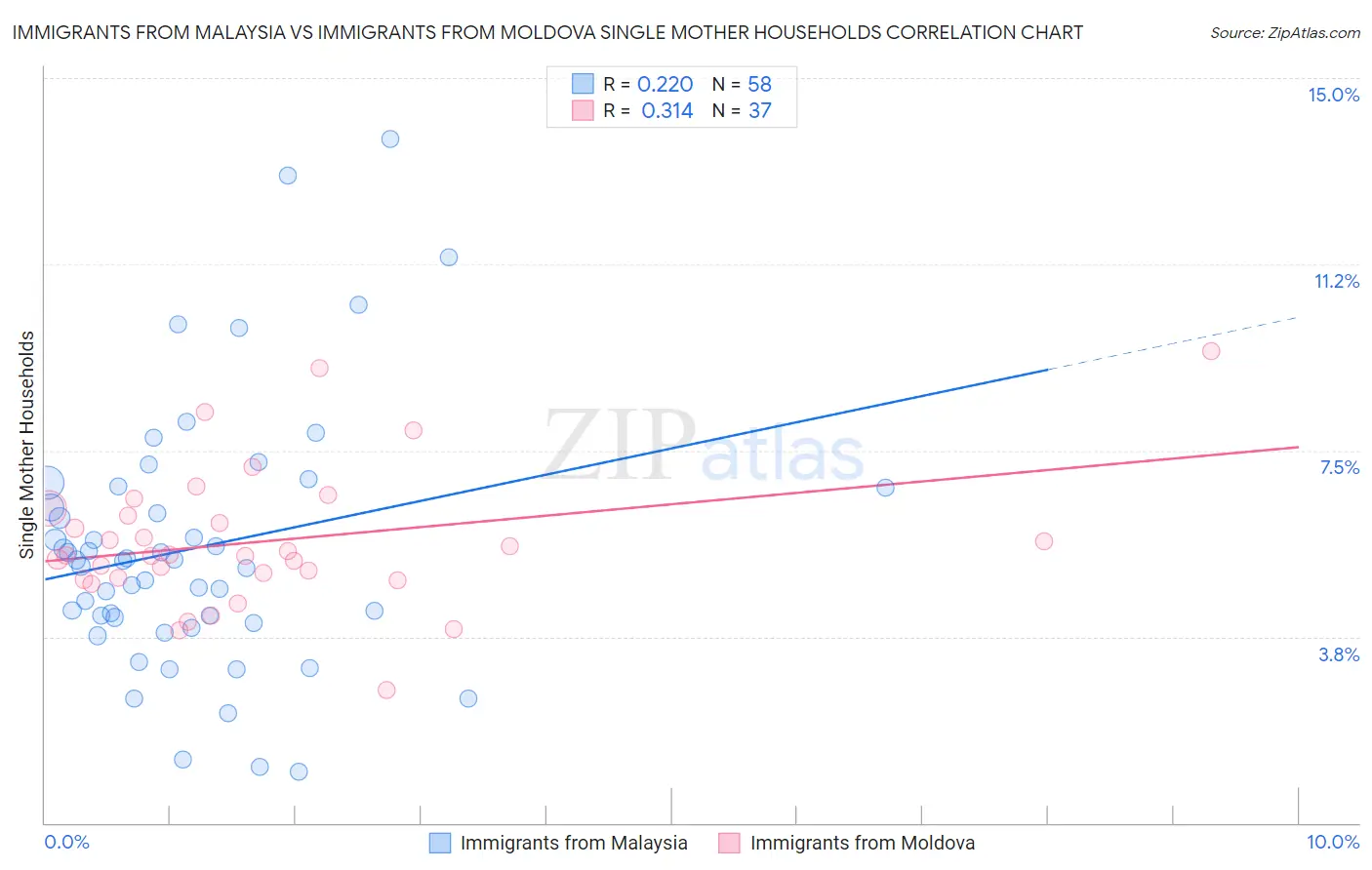 Immigrants from Malaysia vs Immigrants from Moldova Single Mother Households