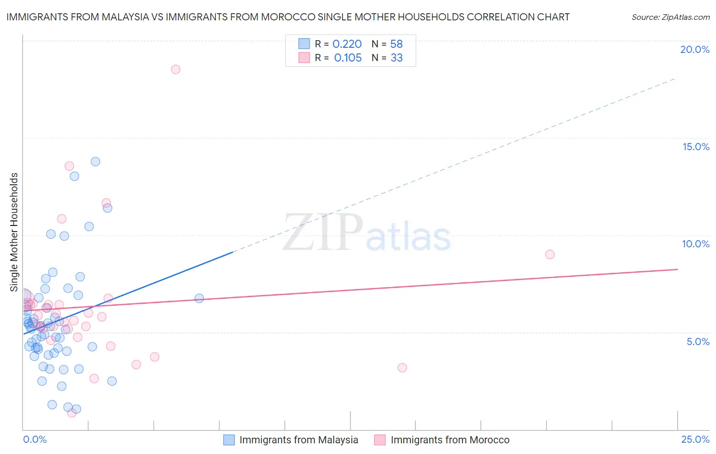 Immigrants from Malaysia vs Immigrants from Morocco Single Mother Households