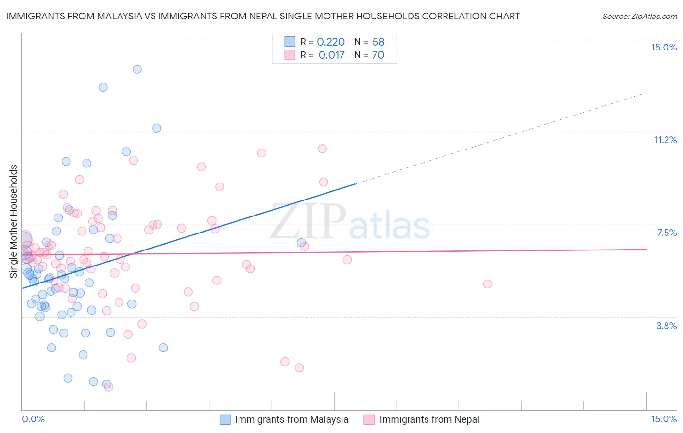 Immigrants from Malaysia vs Immigrants from Nepal Single Mother Households