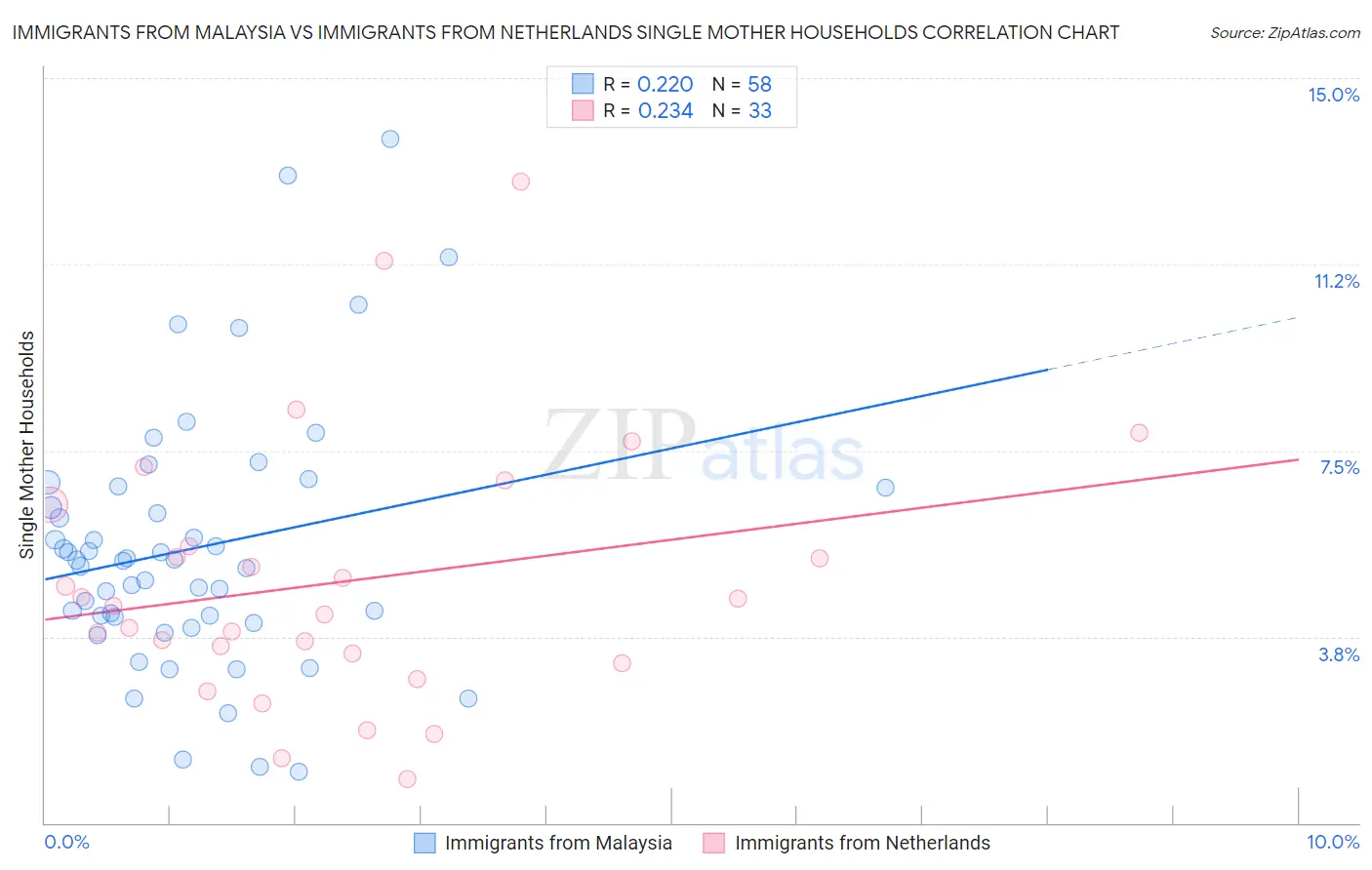 Immigrants from Malaysia vs Immigrants from Netherlands Single Mother Households