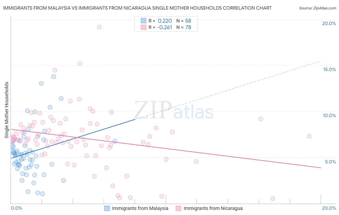 Immigrants from Malaysia vs Immigrants from Nicaragua Single Mother Households