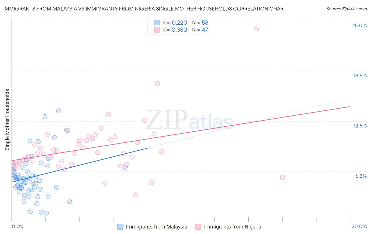 Immigrants from Malaysia vs Immigrants from Nigeria Single Mother Households