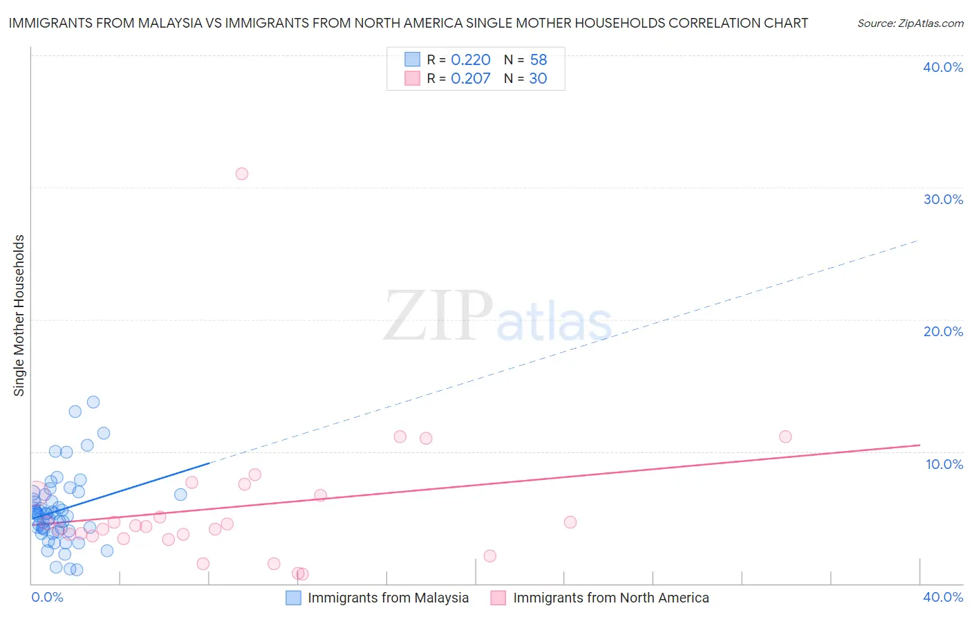 Immigrants from Malaysia vs Immigrants from North America Single Mother Households