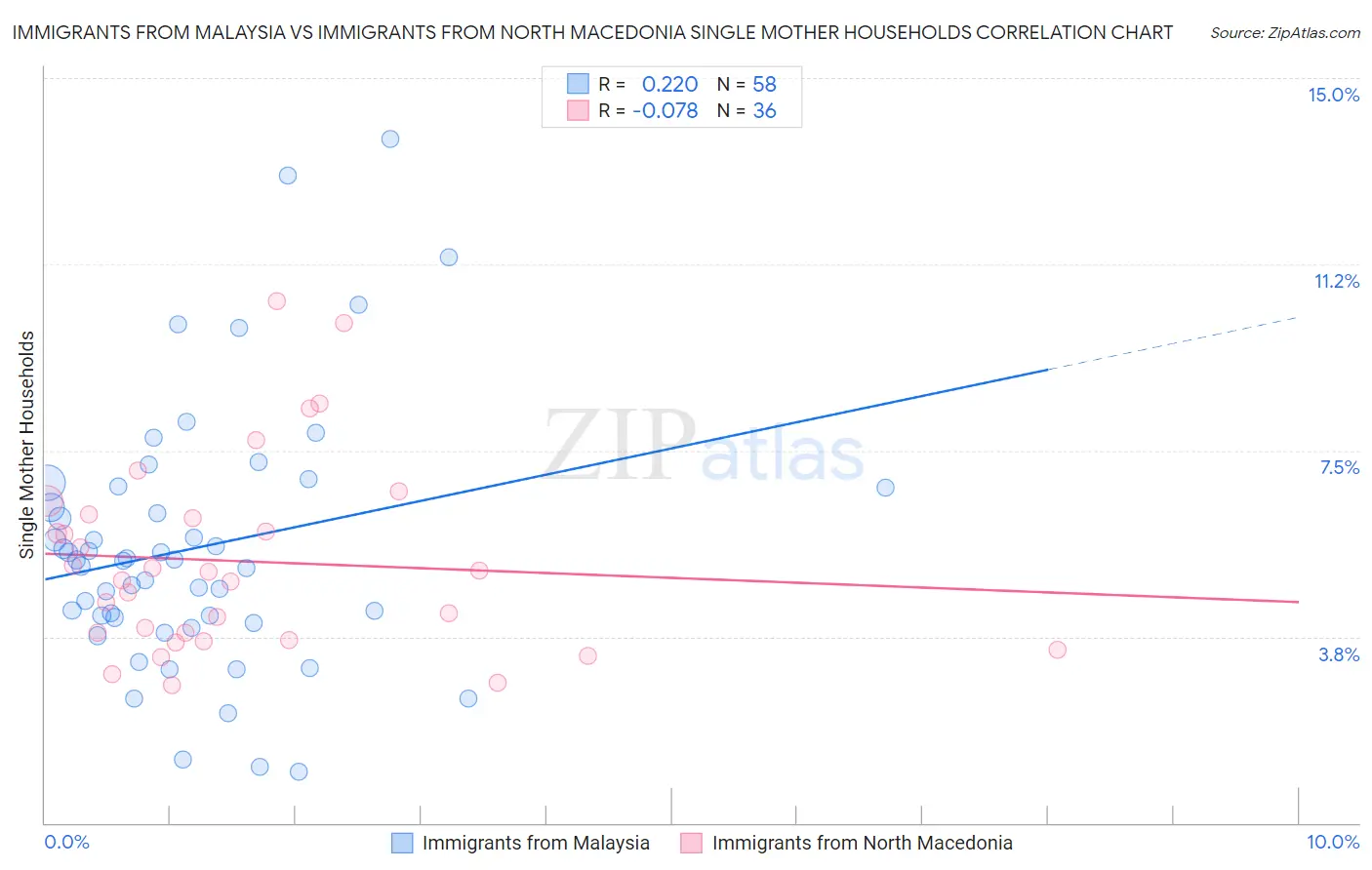 Immigrants from Malaysia vs Immigrants from North Macedonia Single Mother Households