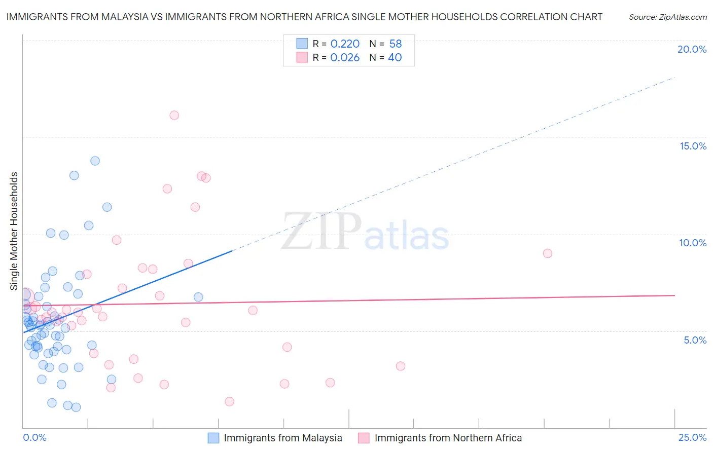 Immigrants from Malaysia vs Immigrants from Northern Africa Single Mother Households