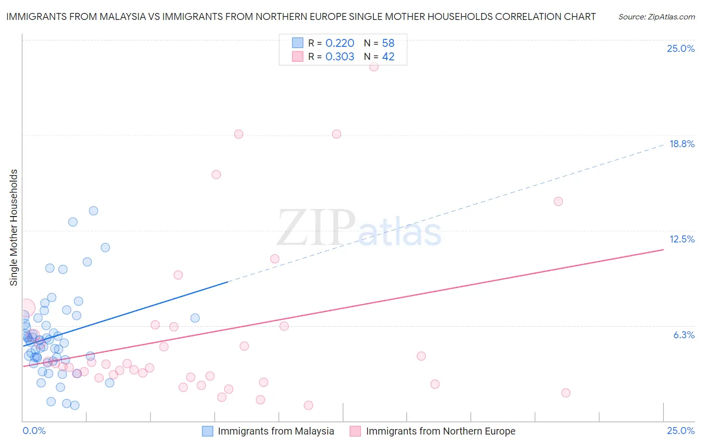 Immigrants from Malaysia vs Immigrants from Northern Europe Single Mother Households