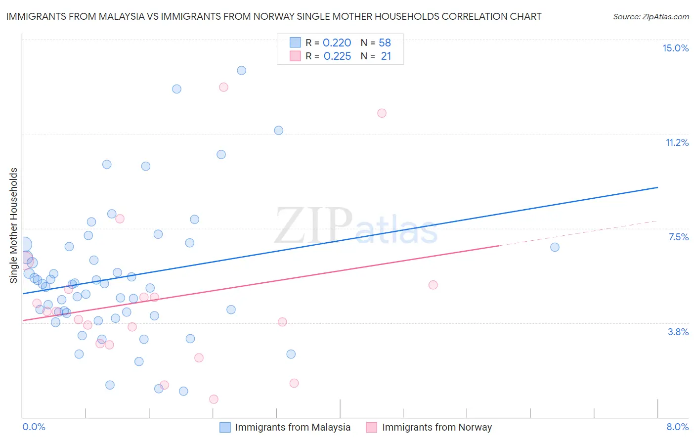 Immigrants from Malaysia vs Immigrants from Norway Single Mother Households