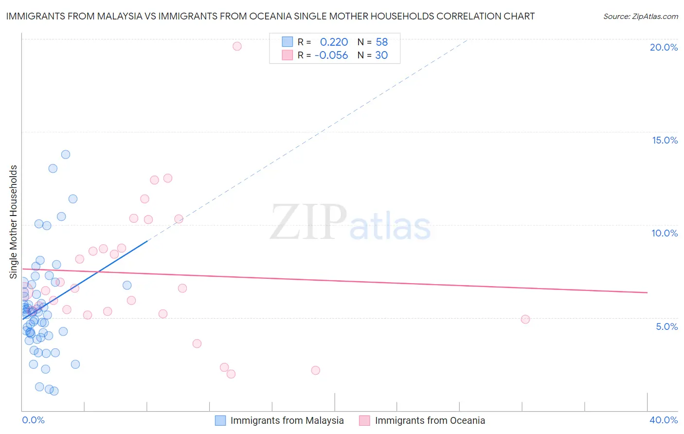 Immigrants from Malaysia vs Immigrants from Oceania Single Mother Households