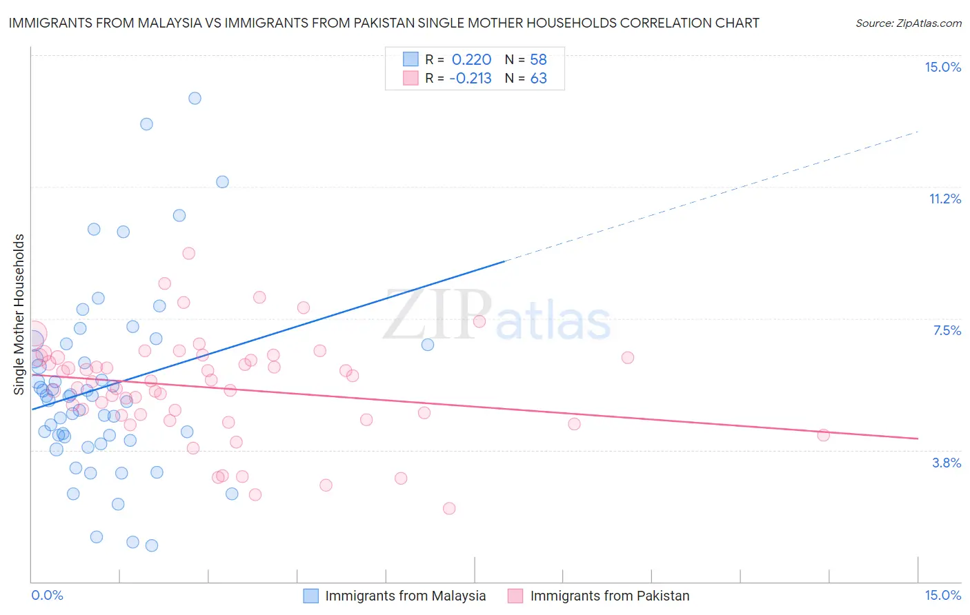 Immigrants from Malaysia vs Immigrants from Pakistan Single Mother Households