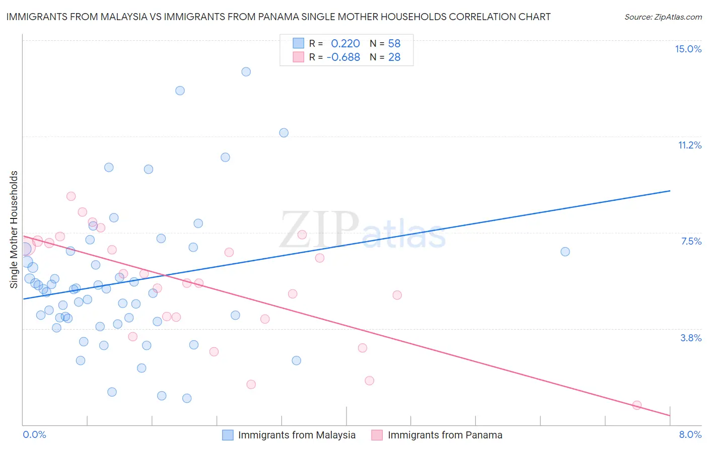 Immigrants from Malaysia vs Immigrants from Panama Single Mother Households