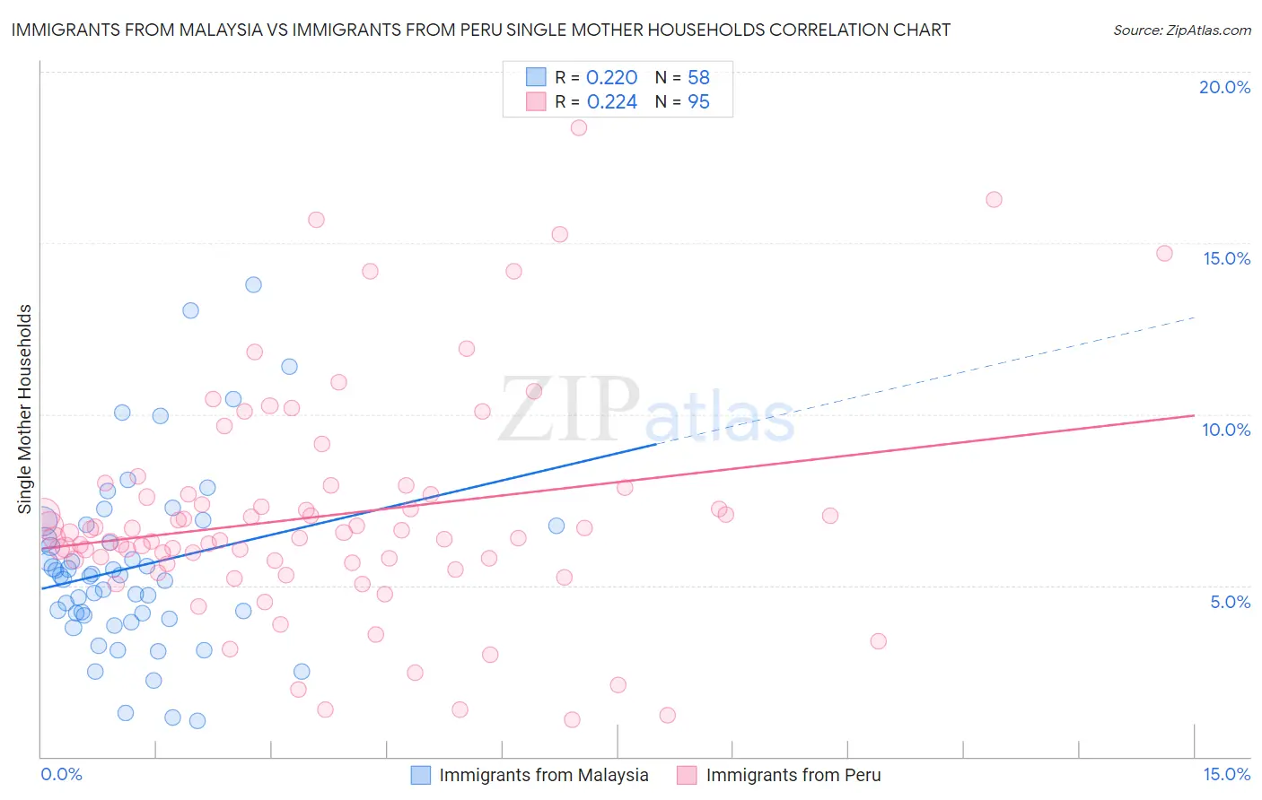 Immigrants from Malaysia vs Immigrants from Peru Single Mother Households