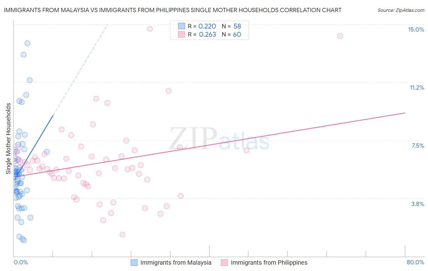 Immigrants from Malaysia vs Immigrants from Philippines Single Mother Households