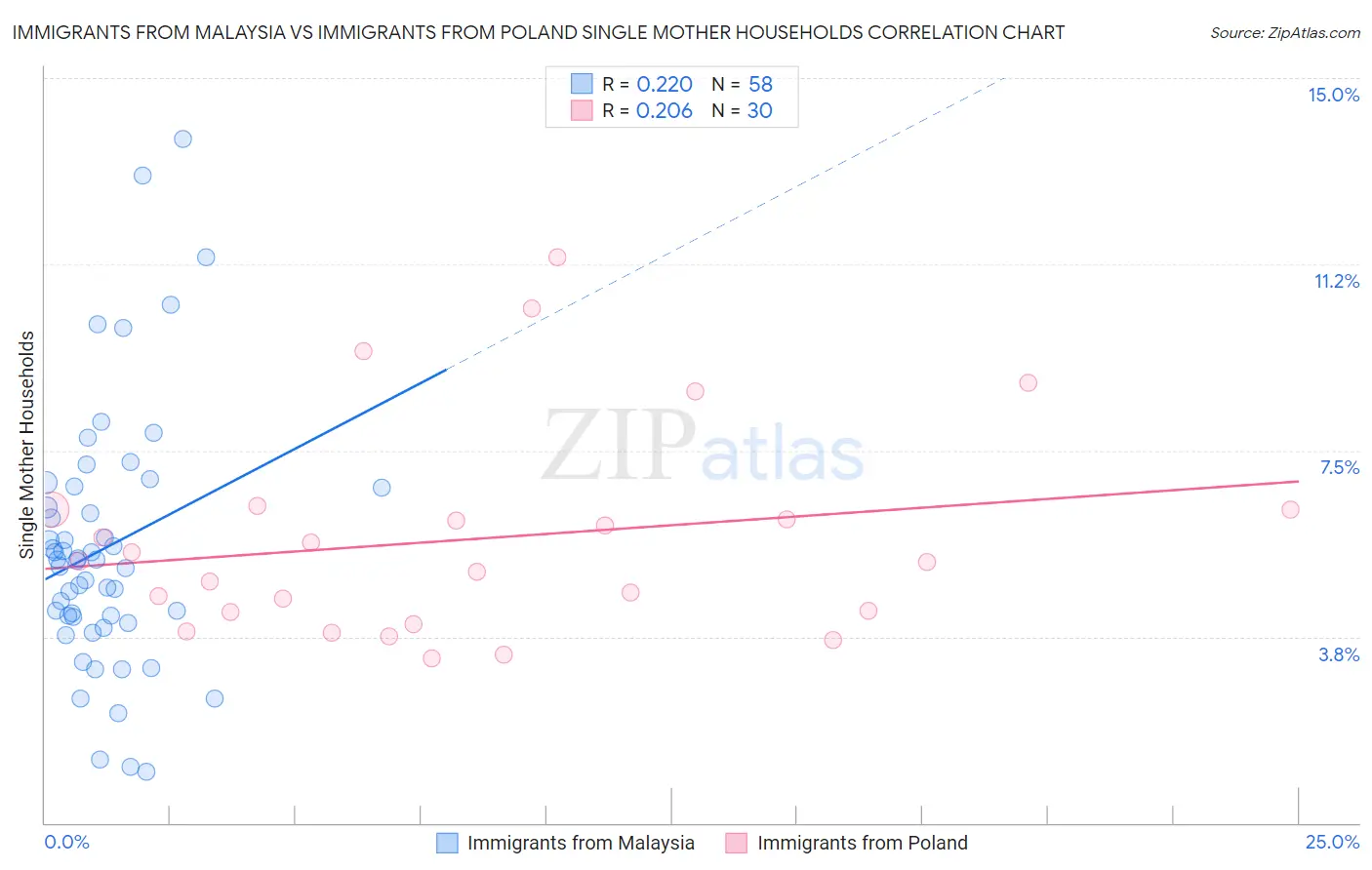 Immigrants from Malaysia vs Immigrants from Poland Single Mother Households