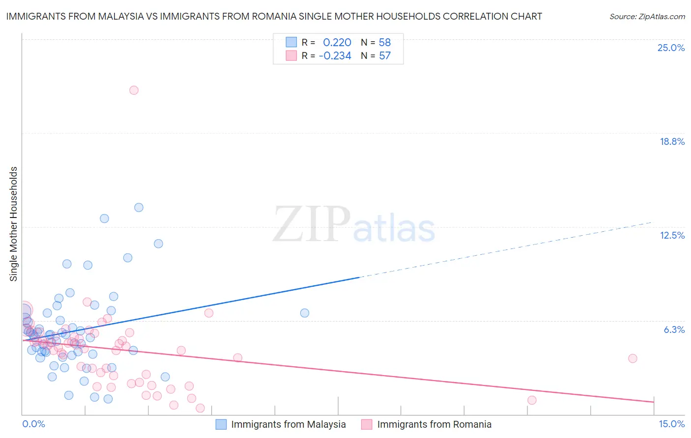 Immigrants from Malaysia vs Immigrants from Romania Single Mother Households