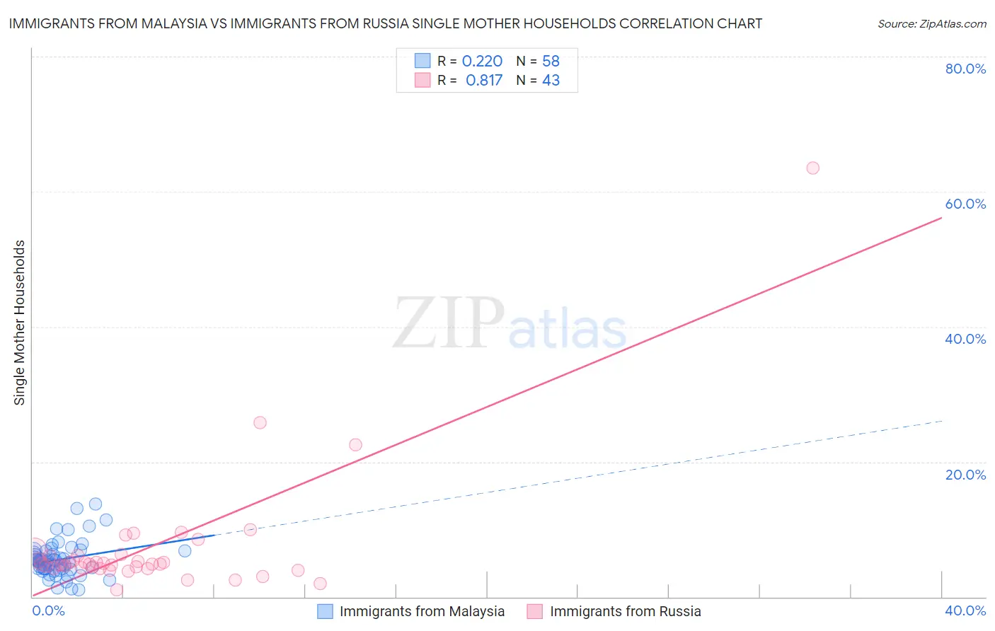 Immigrants from Malaysia vs Immigrants from Russia Single Mother Households