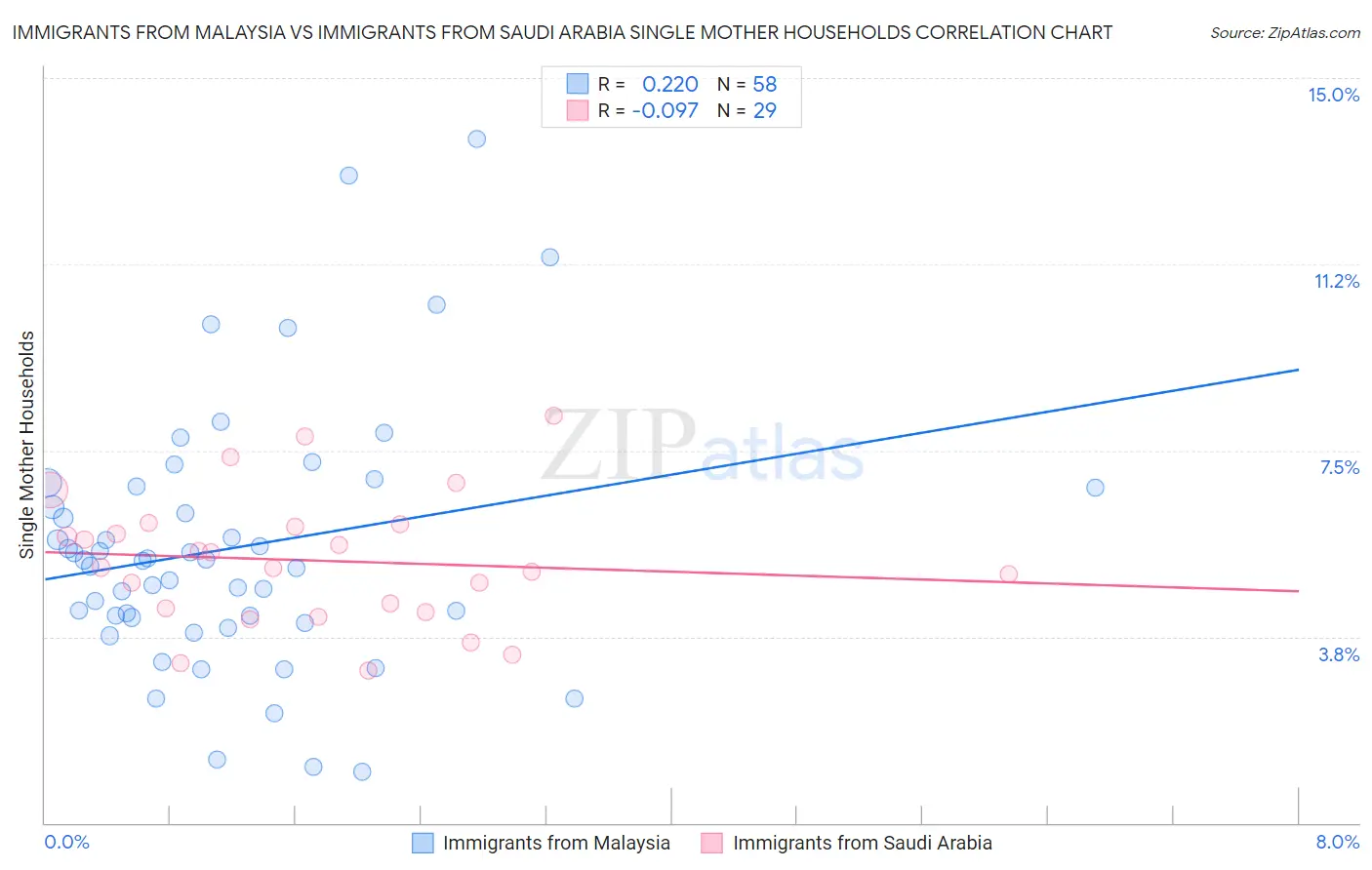 Immigrants from Malaysia vs Immigrants from Saudi Arabia Single Mother Households