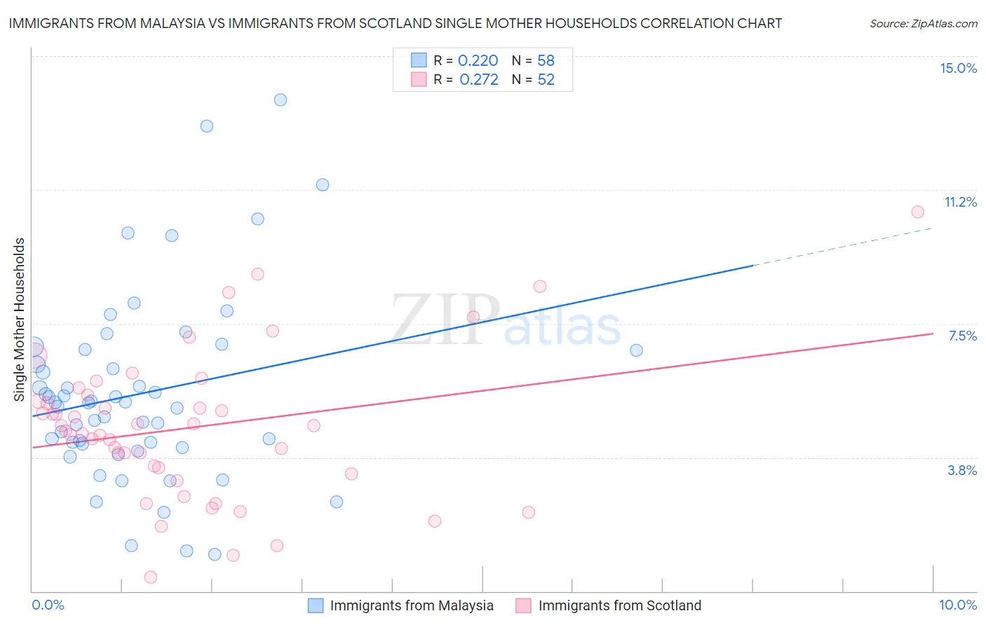 Immigrants from Malaysia vs Immigrants from Scotland Single Mother Households