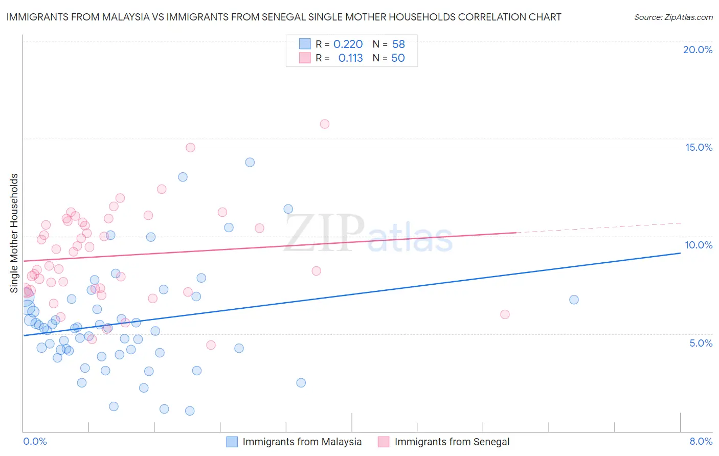 Immigrants from Malaysia vs Immigrants from Senegal Single Mother Households