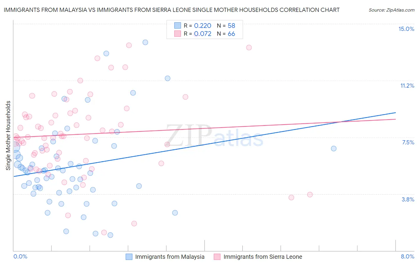 Immigrants from Malaysia vs Immigrants from Sierra Leone Single Mother Households