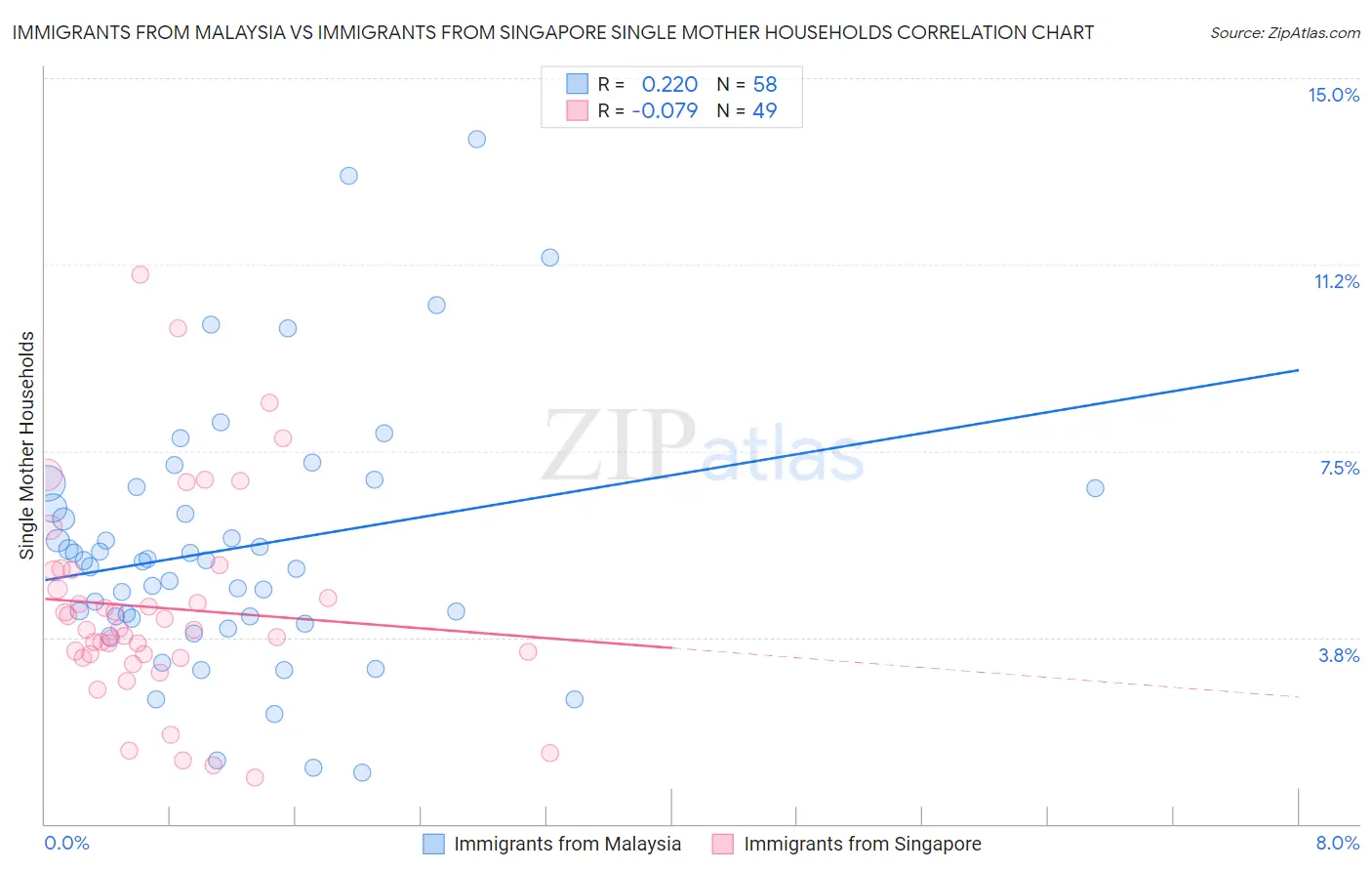 Immigrants from Malaysia vs Immigrants from Singapore Single Mother Households