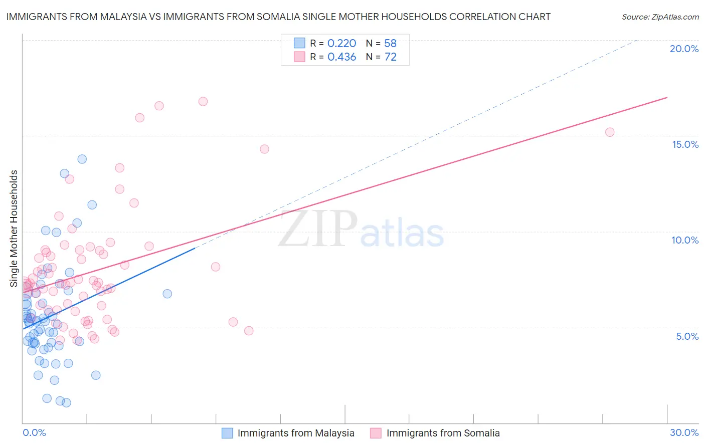 Immigrants from Malaysia vs Immigrants from Somalia Single Mother Households