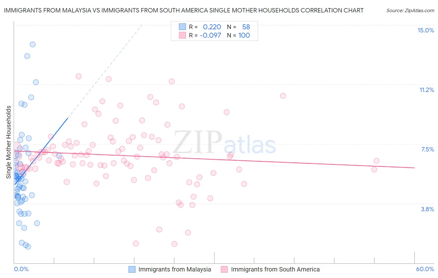 Immigrants from Malaysia vs Immigrants from South America Single Mother Households