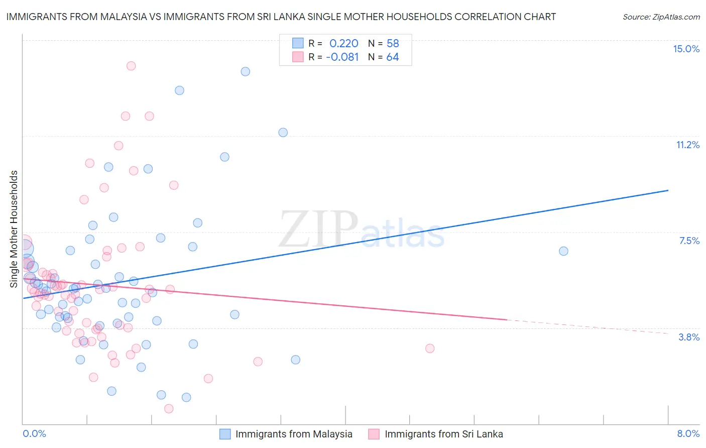 Immigrants from Malaysia vs Immigrants from Sri Lanka Single Mother Households