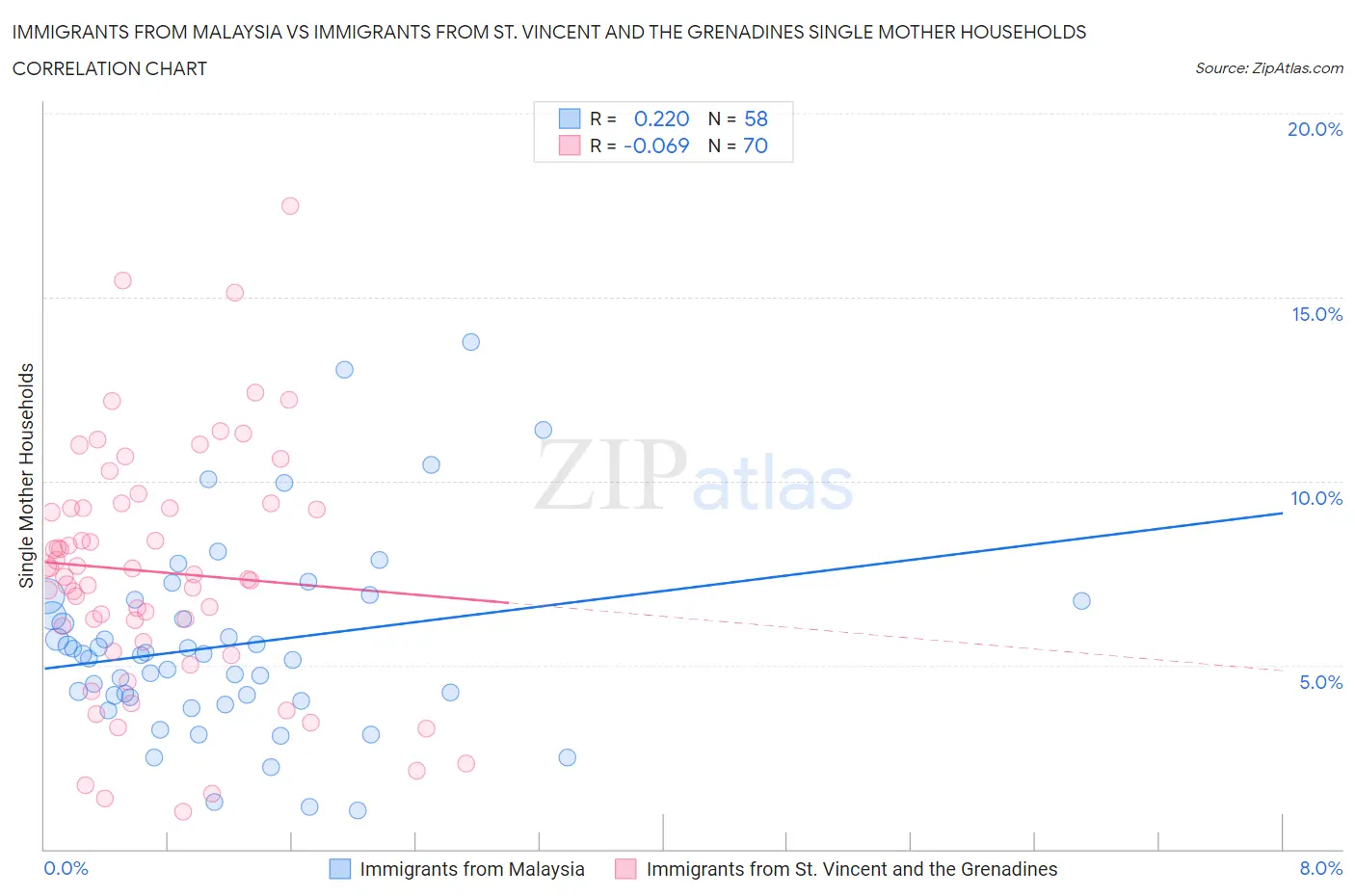 Immigrants from Malaysia vs Immigrants from St. Vincent and the Grenadines Single Mother Households