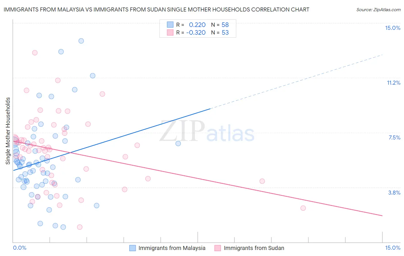 Immigrants from Malaysia vs Immigrants from Sudan Single Mother Households