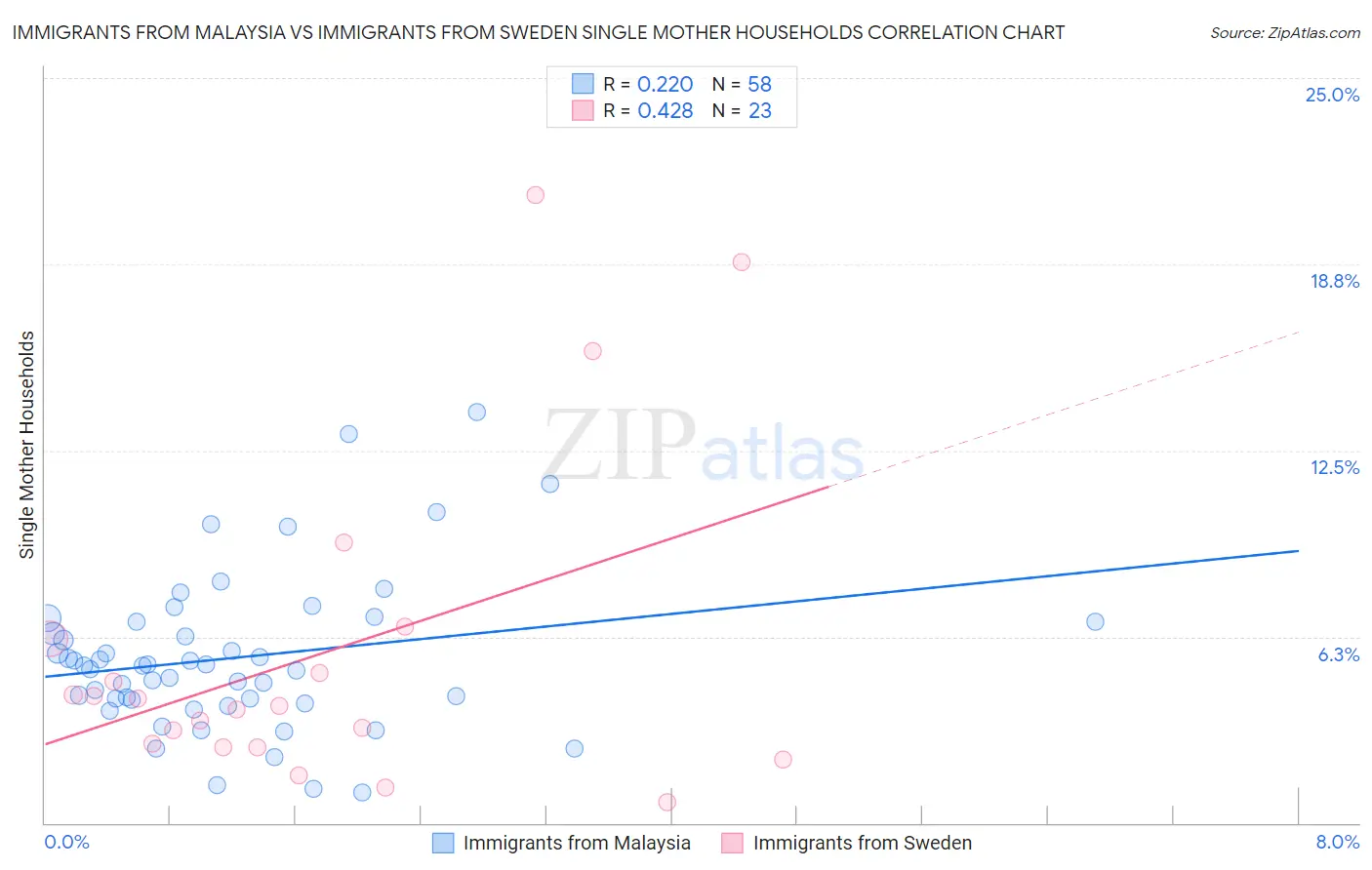 Immigrants from Malaysia vs Immigrants from Sweden Single Mother Households