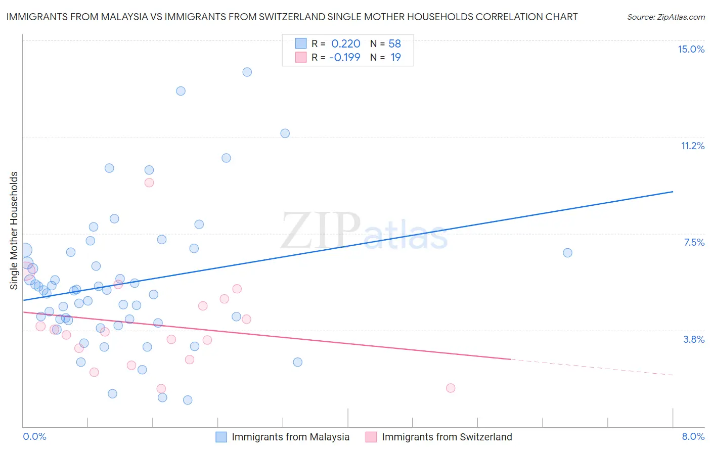 Immigrants from Malaysia vs Immigrants from Switzerland Single Mother Households